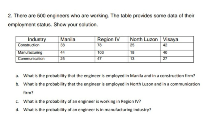 2. There are 500 engineers who are working. The table provides some data of their
employment status. Show your solution.
Manila
Region IV
North Luzon Visaya
25
Industry
Construction
Manufacturing
Communication
38
78
42
44
103
18
40
25
47
13
27
a. What is the probability that the engineer is employed in Manila and in a construction firm?
b. What is the probability that the engineer is employed in North Luzon and in a communication
firm?
c. What is the probability of an engineer is working in Region IV?
d. What is the probability of an engineer is in manufacturing industry?
