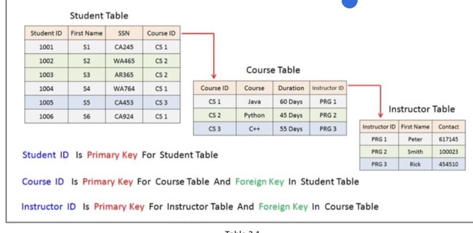 Student Table
Student ID First Name
SSN
Course ID
1001
s1
CA245
1002
s2
WA465
CS 2
Course Table
1003
S3
AR365
C 2
1004
S4
WA764
CS 1
Course ID
Course
Duration Instructor ID
1005
S5
CA453
CS 3
Cs1
Java
60 Days
PRG 1
Instructor Table
CS 1
CS 2
1006
S6
CA924
Python
45 Days
PRG 2
C 3
C++
55 Days
Instructor ID First Name Contact
PRG 3
PRG 1
Peter
617145
PRG 2
Smith
100023
Student ID Is Primary Key For Student Table
PRG 3
Rick
454510
Course ID Is Primary Key For Course Table And Foreign Key In Student Table
Instructor ID Is Primary Key For Instructor Table And Foreign Key In Course Table
