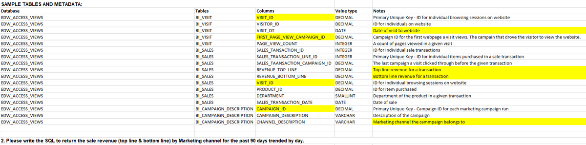 SAMPLE TABLES AND METADATA:
Database
Value type
Tables
Columns
Notes
BI_VISIT
Primary Unique Key - ID for individual browsing sessions on website
ID for individuals on website
EDW_ACCESS_VIEWS
VISIT_ID
DECIMAL
EDW_ACCESS_VIEWS
EDW_ACCESS_VIEWS
EDW_ACCESS_VIEWS
EDW_ACCESS_VIEWS
EDW_ACCESS_VIEWS
EDW_ACCESS_VIEWS
EDW_ACCESS_VIEWS
EDW_ACCESS_VIEWS
EDW_ACCESS_VIEWS
EDW_ACCESS_VIEWS
EDW_ACCESS_VIEWS
EDW ACCESS VIEWS
EDW_ACCESS_VIEWS
EDW_ACCESS_VIEWS
EDW_ACCESS_VIEWS
EDW_ACCESS_VIEWS
BI_VISIT
VISITOR_ID
DECIMAL
BI_VISIT
BI VISIT
BI VISIT
VISIT_DT
DATE
Date of visit to website
DECIMAL
Campaign ID for the first webpage a visit views. The campain that drove the visitor to view the website.
A count of pages viewed in a given visit
FIRST_PAGE_VIEW_CAMPAIGN_ID
PAGE_VIEW_COUNT
INTEGER
BI_SALES
BI_SALES
BI_SALES
BI SALES
SALES_TANSACTION_ID
INTEGER
ID for individual sale transactions
SALES_TRANSACTION_LINE_ID
INTEGER
Primary Unique Key - ID for individual items purchased in a sale transaction
SALES_TAANSACTION_CAMPAIGN_ID DECIMAL
REVENUE_TOP_LINE
The last campaign a visit clicked through before the given transaction
DECIMAL
Top line revenue for a transaction
BI_SALES
BI_SALES
BI_SALES
BI SALES
REVENUE_BOTTOM_LINE
DECIMAL
Bottom line revenue for a transaction
ID for individual browsing sessions on website
ID for item purchased
VISIT_ID
DECIMAL
PRODUCT_ID
DECIMAL
DEPARTMENT
SMALLINT
Department of the product in a given transaction
Date of sale
BI_SALES
BI CAMPAIGN DESCRIPTION CAMPAIGN ID
SALES_TRANSACTION_DATE
DATE
DECIMAL
Primary Unique Key - Campaign ID for each marketing campaign run
BI_CAMPAIGN_DESCRIPTION CAMPAIGN_DESCRIPTION
VARCHAR
Description of the campaign
BI CAMPAIGN DESCRIPTION CHANNEL DESCRIPTION
VARCHAR
Marketing channel the cammpaign belongs to
2. Please write the SQL to return the sale revenue (top line & bottom line) by Marketing channel for the past 90 days trended by day.
