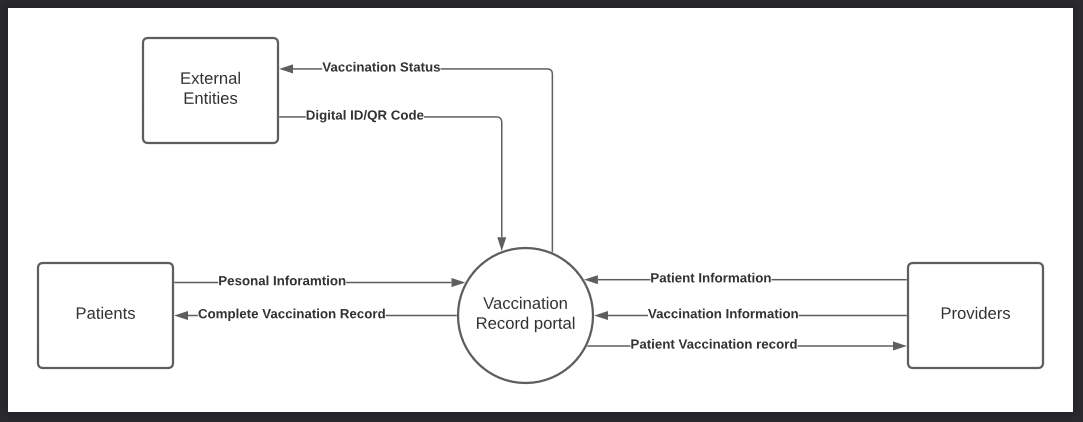 Vaccination Status-
External
Entities
-Digital ID/QR Code-
Pesonal Inforamtion-
Patient Information-
Vaccination
Patients
Complete Vaccination Record-
Vaccination Information-
Providers
Record portal
Patient Vaccination record-
