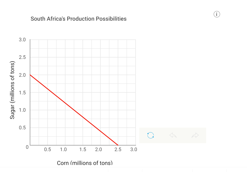 South Africa's Production Possibilities
3.0
2.5
2.0
1.5
1.0
0.5
0.5
1.0
1.5
2.0
2.5
3.0
Corn (millions of tons)
Sugar (millions of tons)
