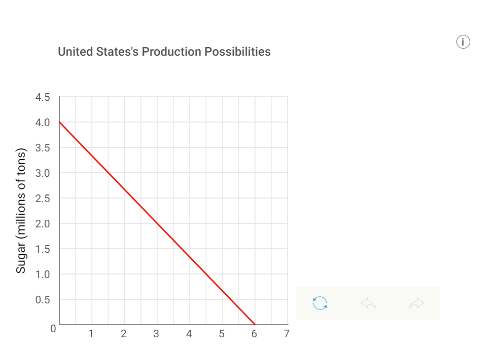 United States's Production Possibilities
4.5
4.0
3.5
3.0
2.5
2.0
1.5
1.0
0.5
1
3
4
7
Sugar (millions of tons)
