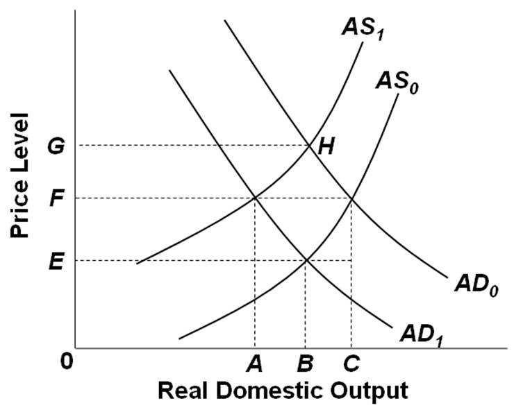 AS,
AS,
H
F
E
AD,
AD1
А вс
Real Domestic Output
Price Level
