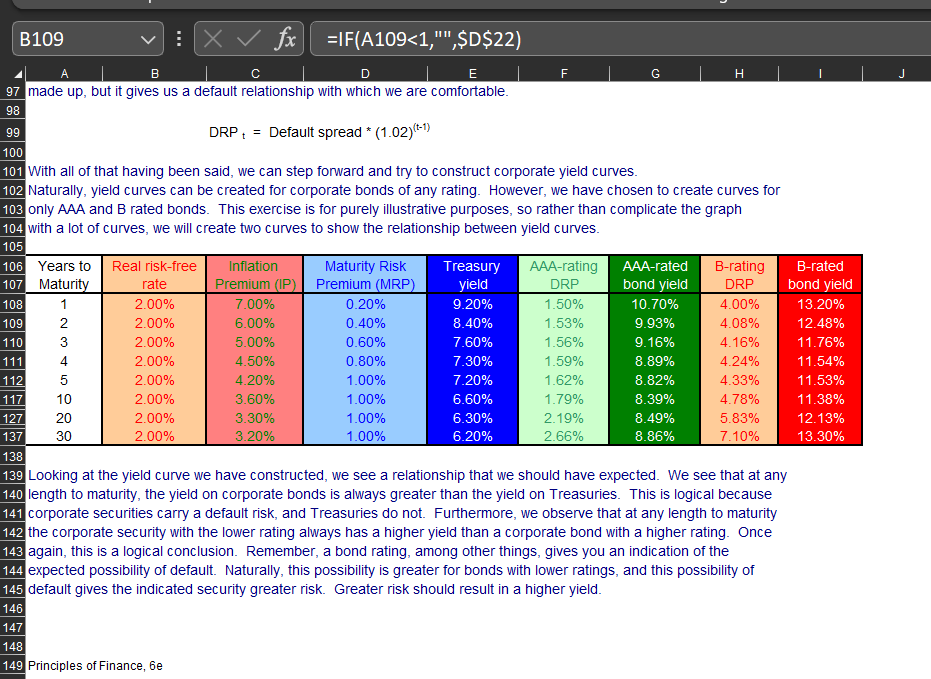 B109
B
D
E
97 made up, but it gives us a default relationship with which we are comfortable.
98
DRP₁ = Default spread * (1.02)(t-1)
106 Years to
107 Maturity
108
1
109
2
110
3
111
4
112
5
117 10
127
137
|X✓ fx| =IF(A109<1,"",$D$22)
99
100
101 With all of that having been said, we can step forward and try to construct corporate yield curves.
102 Naturally, yield curves can be created for corporate bonds of any rating. However, we have chosen to create curves for
103 only AAA and B rated bonds. This exercise is for purely illustrative purposes, so rather than complicate the graph
104 with a lot of curves, we will create two curves to show the relationship between yield curves.
105
20
30
Real risk-free
rate
2.00%
2.00%
2.00%
2.00%
2.00%
2.00%
2.00%
2.00%
147
148
149 Principles of Finance, 6e
Inflation
Premium (IP)
7.00%
6.00%
5.00%
4.50%
4.20%
3.60%
3.30%
3.20%
Maturity Risk
Premium (MRP)
0.20%
0.40%
0.60%
0.80%
1.00%
1.00%
1.00%
1.00%
F
Treasury
yield
9.20%
8.40%
7.60%
7.30%
7.20%
6.60%
6.30%
6.20%
AAA-rating
DRP
1.50%
1.53%
1.56%
1.59%
1.62%
1.79%
2.19%
2.66%
AAA-rated B-rating
bond yield DRP
4.00%
4.08%
4.16%
4.24%
10.70%
9.93%
H
9.16%
8.89%
8.82%
8.39%
8.49%
8.86%
4.33%
4.78%
5.83%
7.10%
B-rated
bond yield
13.20%
12.48%
138
139 Looking at the yield curve we have constructed, we see a relationship that we should have expected. We see that at any
140 length to maturity, the yield on corporate bonds is always greater than the yield on Treasuries. This is logical because
141 corporate securities carry a default risk, and Treasuries do not. Furthermore, we observe that at any length to maturity
142 the corporate security with the lower rating always has a higher yield than a corporate bond with a higher rating. Once
143 again, this is a logical conclusion. Remember, a bond rating, among other things, gives you an indication of the
144 expected possibility of default. Naturally, this possibility is greater for bonds with lower ratings, and this possibility of
145 default gives the indicated security greater risk. Greater risk should result in a higher yield.
146
11.76%
11.54%
11.53%
11.38%
12.13%
13.30%
J