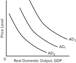 AD2
AD1
AD3
Real Domestic Output, GDP
Price Level
