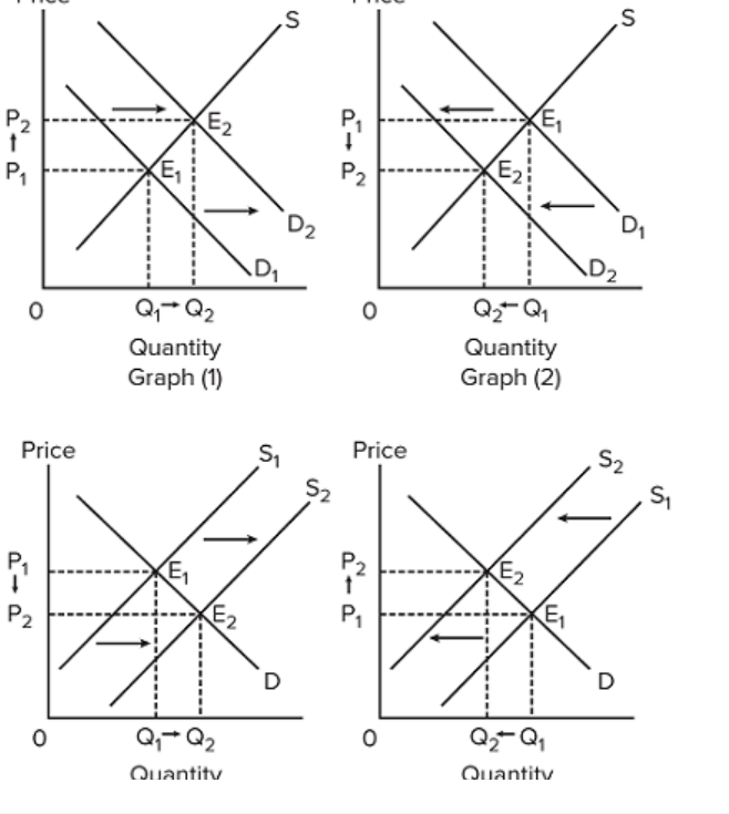 P,
E2
P2
E2
P2
E,
P1
D2
D2
Q-Q,
Q,- Q2
Quantity
Graph (2)
Quantity
Graph (1)
52
Price
Price
S2
P2
P1
E2
P2
D
D
Q-Q,
Q,- Q2
Quantity
Quantity
