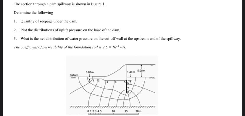 The section through a dam spillway is shown in Figure 1.
Determine the following
1. Quantity of seepage under the dam,
2. Plot the distributions of uplift pressure on the base of the dam,
3. What is the net distribution of water pressure on the cut-off wall at the upstream end of the spillway.
The coefficient of permeability of the foundation soil is 2.5 x 10-5 m/s.
5.00m
0.80m
1.40m
Datum
4
145
10
15
20m

