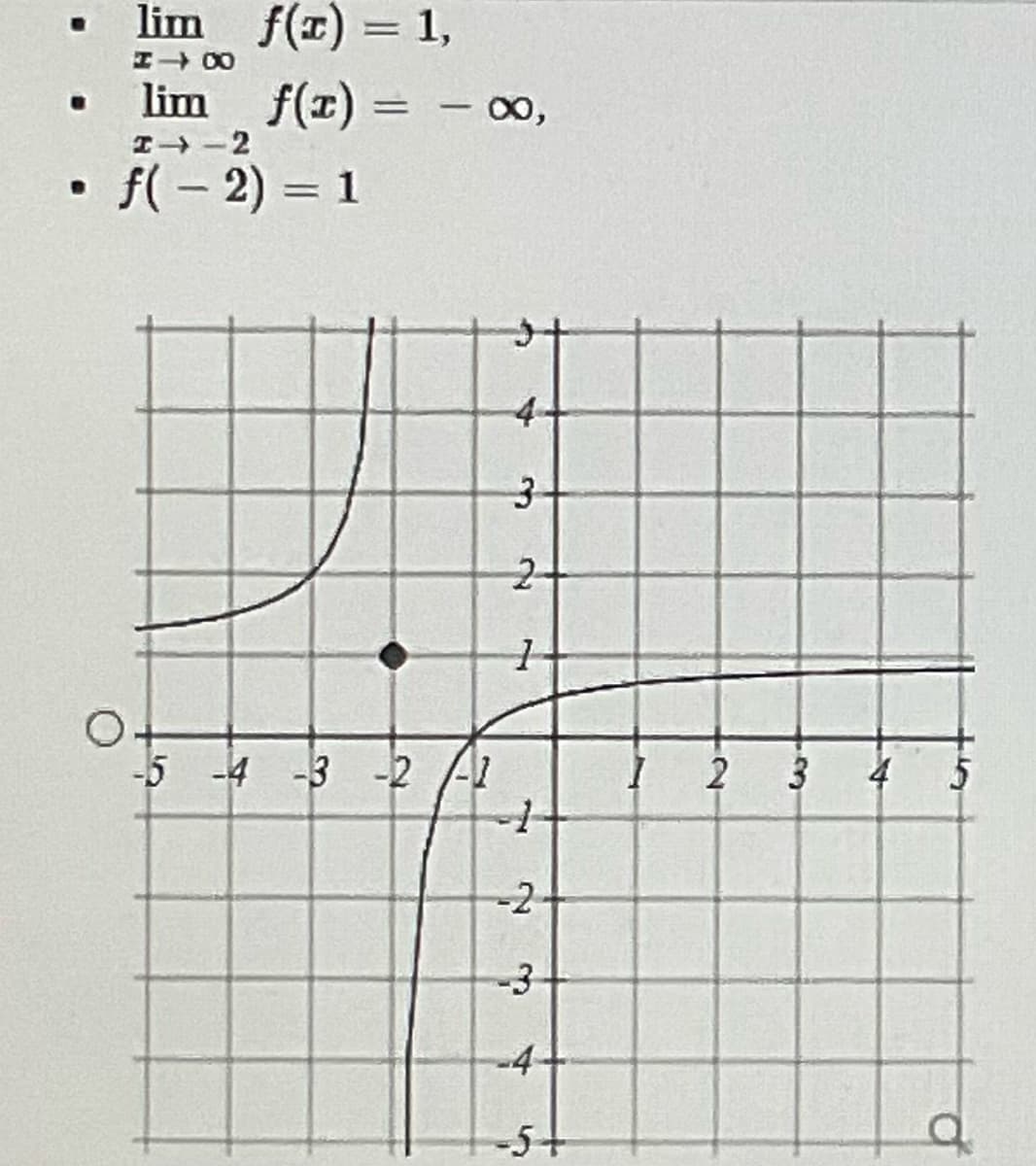 lim f(r) = 1,
HIBH
lim f(r)
= – 00,
f(- 2) = 1
5 4 -3 -2 -1
2 3
4
-2-
-3
-4-
-5+
