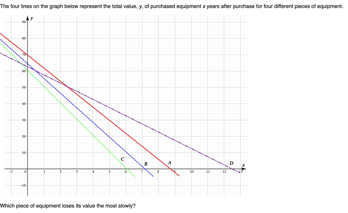 The four lines on the graph below represent the total value, y, of purchased equipment x years after purchase for four different pieces of equipment.
Ay
90
80
70
60
50
40
30
20
10
A
-1
3
4
8
10
11
12
-10
Which piece of equipment loses its value the most slowly?
