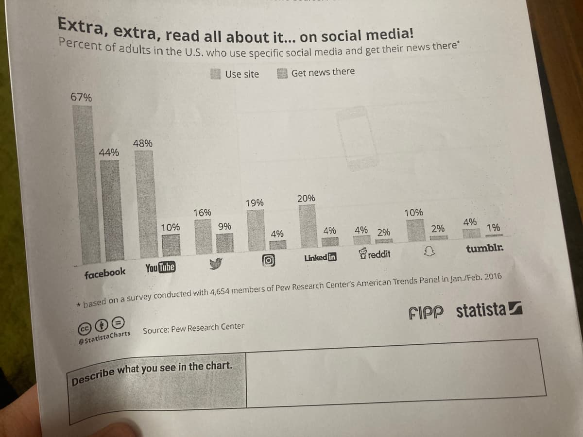 Percent of adults in the U.S. who use specific social media and get their news there*
Extra, extra, read all about it... on social media!
Use site
Get news there
67%
48%
44%
19%
20%
16%
10%
10%
9%
4% 2%
4%
4%
4%
2%
1%
Linked in
Breddit
tumblr.
You Tube
facebook
hased on a survey conducted with 4,654 members of Pew Research Center's American Trends Panel in Jan./Feb. 2016
FIPP statista S
Source: Pew Research Center
@StatistaCharts
