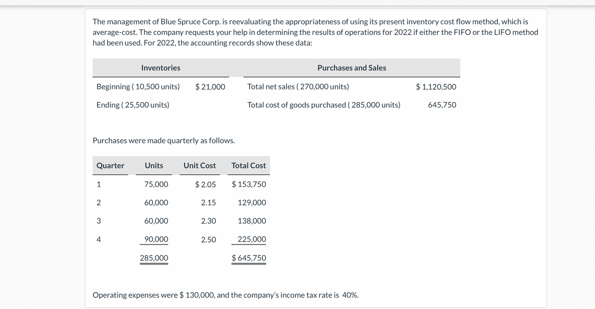 The management of Blue Spruce Corp. is reevaluating the appropriateness of using its present inventory cost flow method, which is
average-cost. The company requests your help in determining the results of operations for 2022 if either the FIFO or the LIFO method
had been used. For 2022, the accounting records show these data:
Inventories
Purchases and Sales
Beginning ( 10,500 units)
$ 21,000
Total net sales ( 270,000 units)
$ 1,120,500
Ending ( 25,500 units)
Total cost of goods purchased ( 285,000 units)
645,750
Purchases were made quarterly as follows.
Quarter
Units
Unit Cost
Total Cost
1
75,000
$ 2.05
$ 153,750
2
60,000
2.15
129,000
60,000
2.30
138,000
4
90,000
2.50
225,000
285,000
$ 645,750
Operating expenses were $ 130,000, and the company's income tax rate is 40%.
