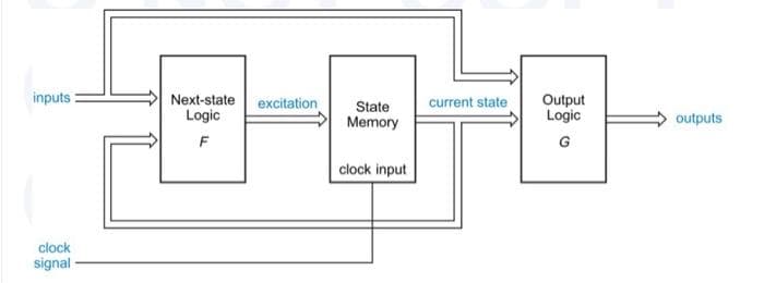 inputs :
Next-state excitation
Logic
Output
Logic
State
current state
Memory
outputs
F
G
clock input
clock
signal
