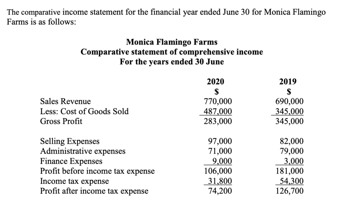 The comparative income statement for the financial year ended June 30 for Monica Flamingo
Farms is as follows:
Monica Flamingo Farms
Comparative statement of comprehensive income
For the years ended 30 June
2020
2019
$
770,000
487,000
283,000
$
690,000
345,000
345,000
Sales Revenue
Less: Cost of Goods Sold
Gross Profit
Selling Expenses
Administrative expenses
Finance Expenses
Profit before income tax expense
97,000
71,000
9,000
106,000
31,800
74,200
82,000
79,000
3,000
181,000
54,300
126,700
Income tax expense
Profit after income tax expense
