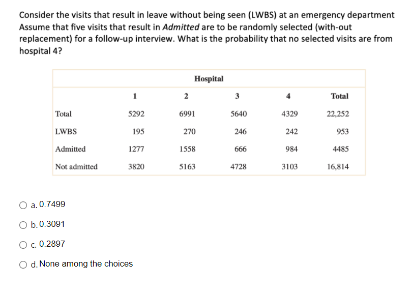 Consider the visits that result in leave without being seen (LWBS) at an emergency department
Assume that five visits that result in Admitted are to be randomly selected (with-out
replacement) for a follow-up interview. What is the probability that no selected visits are from
hospital 4?
Hospital
2
Total
Total
5292
6991
5640
4329
22,252
LWBS
195
270
246
242
953
Admitted
1277
1558
666
984
4485
Not admitted
3820
5163
4728
3103
16,814
O a. 0.7499
O b.0.3091
O c. 0.2897
O d. None among the choices
3.
