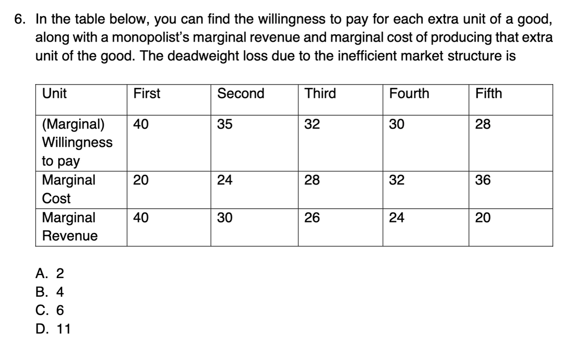 6. In the table below, you can find the willingness to pay for each extra unit of a good,
along with a monopolist's marginal revenue and marginal cost of producing that extra
unit of the good. The deadweight loss due to the inefficient market structure is
Unit
First
Second
Third
Fourth
Fifth
(Marginal)
Willingness
to pay
40
35
32
30
28
Marginal
20
28
32
36
Cost
Marginal
40
26
Revenue
А. 2
В. 4
С. 6
D. 11
20
24
24
30
