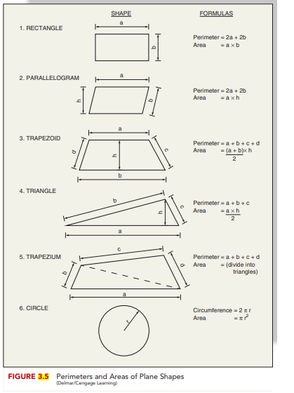 SHAPE
FORMULAS
1. RECTANGLE
Perimeter = 2a + 20
Area
=axb
2. PARALLELOGRAM
Perimeter - 2a + 2b
=axh
Area
3. TRAPEZOID
Perimeter = a + b+c+d
Area
= (a + bxh
2
b
4. TRIANGLE
Perimeter = a +b+c
Area
=axh
Perimeter = a +b+c+d
= (divide into
triangles)
5. TRAPEZIUM
Area
6. CIRCLE
Circumference = 2xr
Area
FIGURE 3.5 Perimeters and Areas of Plane Shapes
(Delmar/Cengage Learring)
