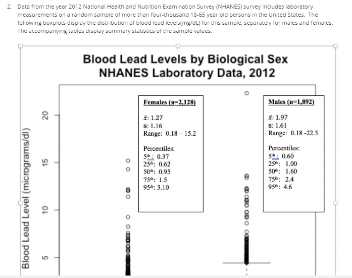 2.
Data from the year 2012 National Health and Nutrition Examination Survey (NHANES) survey includes laboratory
measurements on a random sample of more than four-thousand 18-65 year old persons in the United States. The
following boxplots display the distribution of blood lead levels(mg/dL) for this sample, separately for males and females.
The accompanying tables display summary statistics of the sample values.
Blood Lead Levels by Biological Sex
NHANES Laboratory Data, 2012
Females (n=2,128)
Males (n=1,892)
20
*: 1.27
s: 1.16
Range: 0.18 – 15.2
ž: 1.97
s: 1.61
Range: 0.18 -22.3
Percentiles:
Percentiles:
5h : 0.37
25th: 0.62
Sth: 0.60
25th: 1.00
50h: 0.95
50h: 1.60
75th: 2.4
95th: 4.6
75th: 1.5
95th: 3.10
O O OO D
SL
OL
Blood Lead Level (micrograms/dl)
