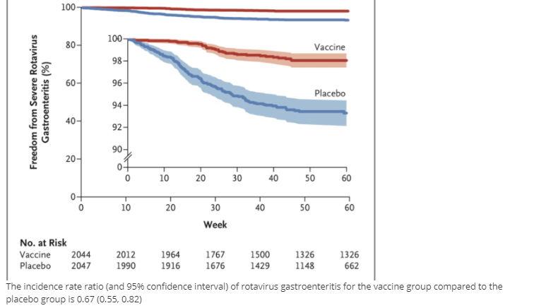 100-
100-
80-
Vaccine
98니
60어
96-
Placebo
94-
40-
92니
90-
20-
10
20
30
40
50
60
10
20
30
40
50
60
Week
No. at Risk
Vaccine
2044
2012
1964
1767
1500
1429
1326
1326
Placebo
2047
1990
1916
1676
1148
662
The incidence rate ratio (and 95% confidence interval) of rotavirus gastroenteritis for the vaccine group compared to the
placebo group is 0.67 (0.55, 0.82)
Freedom from Severe Rotavirus
Gastroenteritis (%)
