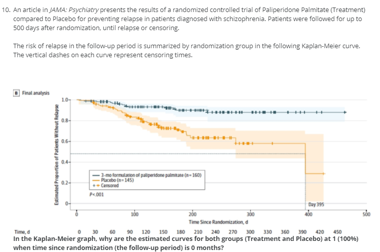10. An article in JAMA: Psychiatry presents the results of a randomized controlled trial of Paliperidone Palmitate (Treatment)
compared to Placebo for preventing relapse in patients diagnosed with schizophrenia. Patients were followed for up to
500 days after randomization, until relapse or censoring.
The risk of relapse in the follow-up period is summarized by randomization group in the following Kaplan-Meier curve.
The vertical dashes on each curve represent censoring times.
Final analysis
1.0-
0.8-
0.6-
0.4-
3-mo formulation of paliperidone palmitate (n-160)
Placebo (n- 145)
++ Censored
0.2-
P<001
0-
Day 395
100
200
300
400
500
Time Since Randomization, d
Time, d
30
60
90
120
150
180
210
240
270
300
330
360
390
420
450
In the Kaplan-Meier graph, why are the estimated curves for both groups (Treatment and Placebo) at 1 (100%)
when time since randomization (the follow-up period) is 0 months?
Estimated Proportion of Patients Without Relapse
