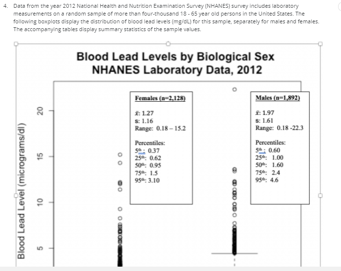 4. Data from the year 2012 National Health and Nutrition Examination Survey (NHANES) survey includes laboratory
measurements on a random sample of more than four-thousand 18 - 65 year old persons in the United States. The
following boxplots display the distribution of blood lead levels (mg/dL) for this sample, separately for males and females.
The accompanying tables display summary statistics of the sample values.
Blood Lead Levels by Biological Sex
NHANES Laboratory Data, 2012
Females (n=2,128)
Males (n=1,892)
20
i: 1.27
Î: 1.97
s: 1.61
Range: 0.18 -22.3
s: 1.16
Range: 0.18 – 15.2
Percentiles:
5h: 0.60
25th: 1.00
Percentiles:
5h: 0.37
25: 0.62
50: 0.95
50: 1.60
75th: 1.5
75th: 2.4
95: 3.10
95h: 4.6
Blood Lead Level (micrograms/dl)
15
O O HOOD
O CaO OD O 0
