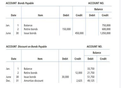 ACCOUNT Bonds Payable
ACCOUNT NO.
Balance
Date
Item
Debit
Credit
Debit
Credit
1 Balance
2 Retire bonds
30 Issue bonds
750,000
600,000
Jan.
150,000
June
450,000
1,050,000
ACCOUNT Discount on Bonds Payable
ACCOUNT NO.
Balance
Date
Item
Debit
Credit
Debit
Credit
1 Balance
2 Retire bonds
30 Issue bonds
31
Jan.
33,750
12,000 21,750
June
30,000
51,750
Dec.
Amortize discount
2,625
49,125
