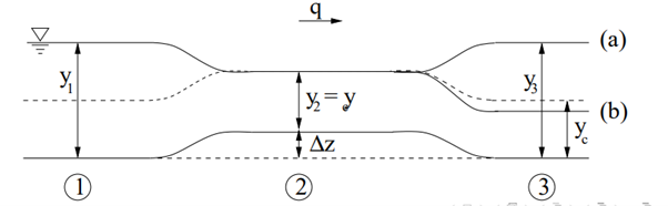 (а)
(b)
y.
Az
(2)
(3
