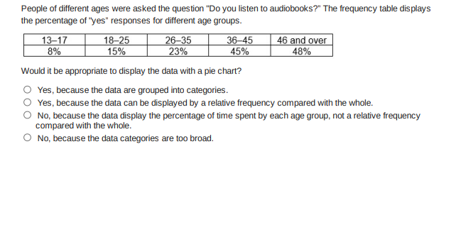 People of different ages were asked the question "Do you listen to audiobooks?" The frequency table displays
the percentage of "yes" responses for different age groups.
13–17
8%
18-25
15%
26–35
23%
36-45
45%
46 and over
48%
Would it be appropriate to display the data with a pie chart?
O Yes, because the data are grouped into categories.
Yes, because the data can be displayed by a relative frequency compared with the whole.
O No, because the data display the percentage of time spent by each age group, not a relative frequency
compared with the whole.
O No, because the data categories are too broad.
