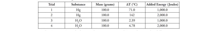 Trial
Substance
Mass (grams)
AT (°C)
Added Energy (Joules)
1
Hg
100.0
71.0
1,000.0
Hg
100.0
142
2,000.0
3
H,O
100.0
2.39
1,000.0
4
HO
100.0
4.78
2,000.0
