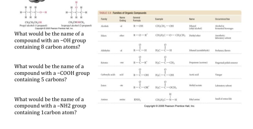 H-C-C-C-0-
H-C
TABLE 3.8 Families of Organic Compounds
HH H
Name
General
Formula
Family
Example
Name
Occurrence/Use
Ending
CH,CH,CH,OH
Propyl alcchol (1propanol)
CH,CHOHCH,
Isopropyl alcohol (2-propanol)
Alcohols
R-OH
CH,CH,-OH
Ethanel
Alohal in
Copyright e 2005 Pearson Prentice Hal. ine
(ethyl alohol)
fermented beverages
What would be the name of a
compound with an -OH group
containing 8 carbon atoms?
ether
R-0-R'
CH,H,C-0- CH,CH, Diethyl ether
Anesthetic
laboratry selvent
Ethers
Aldehydes
al
R-C-H
H,C-C-H
Ethanal (acetaldehyde)
Perfumes; flavors
Ketones
R-C-R'
H,C-C-CH,
Propanone (acetone)
Fingernail polish remover
one
What would be the name of a
compound with a -COOH group
containing 5 carbons?
Carbonylic acids
acid
R-C-OH
H,C-C-OH
Acetic acid
Vinegar
Esters
ate
Methyl acetate
Laboratory solvent
R-C-
OR'
H,C-C-OCH3
H
What would be the name of a
CH,H,C-N-H
Amines
mine
RNH2
Ethyl amine
Smell of rotten fish
compound with a -NH2 group
containing 1carbon atom?
Copyright © 2008 Pearson Prentice Hall, Inc.
