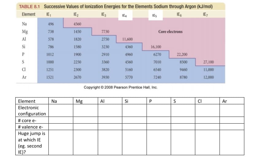 TABLE 8.1 Successive Values of lonization Energies for the Elements Sodium through Argon (kJ/mol)
IE1
IE2
IE7
Element
IE4
IES
IES
Na
496
4560
Mg
738
1450
7730
Core electrons
Al
578
1820
2750
11,600
Si
786
1580
3230
4360
16,100
P
1012
1900
2910
4960
6270
22,200
S
1000
2250
3360
4560
7010
8500
27,100
CI
1251
2300
3820
5160
6540
9460
11,000
Ar
1521
2670
3930
5770
7240
8780
12,000
Copyright © 2008 Pearson Prentice Hall, Inc.
Element
Na
Mg
Al
Si
P
CI
Ar
Electronic
configuration
# core e-
# valence e-
Huge jump is
at which IE
(eg. second
IE)?

