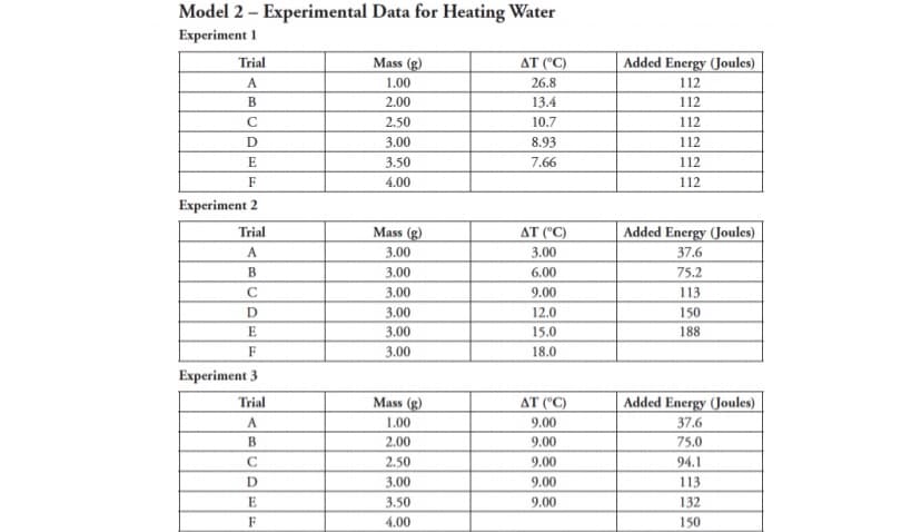 Model 2 – Experimental Data for Heating Water
Experiment 1
Trial
Mass (g)
AT ("C)
Added Energy (Joules)
A
1.00
26.8
112
B
2.00
13.4
112
2.50
10.7
112
D
3.00
8.93
112
E
3.50
7.66
112
F
4.00
112
Experiment 2
Trial
Mass (g)
AT ("C)
Added Energy (Joules)
A
3.00
3.00
37.6
B
3.00
6.00
75.2
C
3.00
9.00
113
D
3.00
12.0
150
3.00
15.0
188
F
3.00
18.0
Experiment 3
Trial
Mass (g)
AT ("C)
Added Energy (Joules)
A
1.00
9.00
37.6
В
2.00
9.00
75.0
2.50
9.00
94.1
3.00
9.00
113
E
3.50
9.00
132
F
4.00
150
