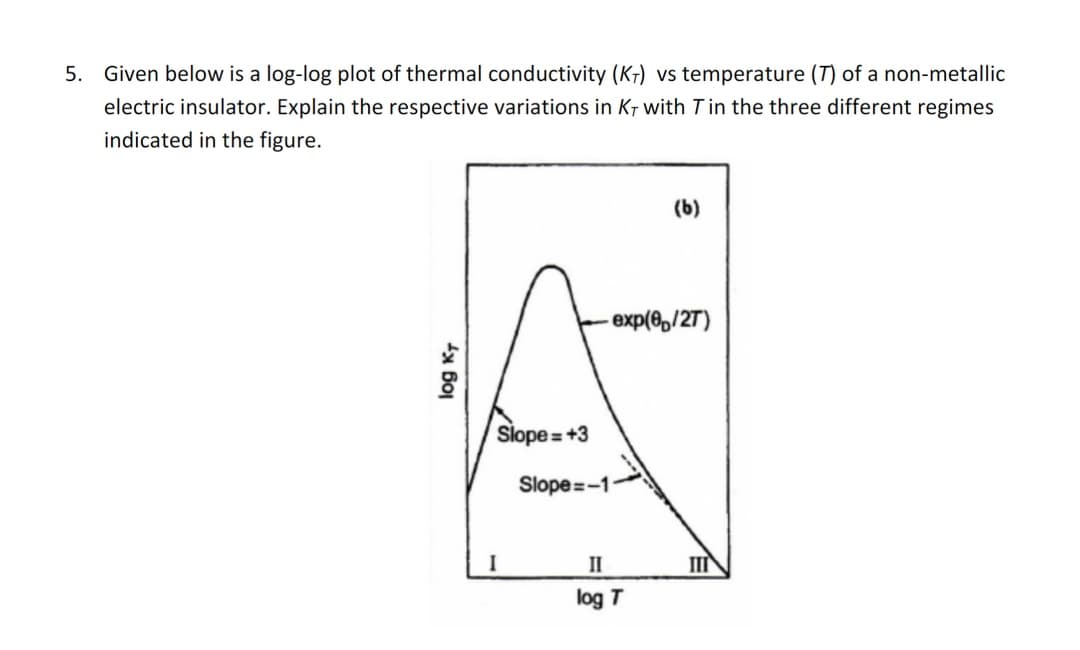 5. Given below is a log-log plot of thermal conductivity (Kt) vs temperature (T) of a non-metallic
electric insulator. Explain the respective variations in KT with Tin the three different regimes
indicated in the figure.
(b)
- exp(8,/27)
Slope = +3
Slope =-1
II
log T
log K
