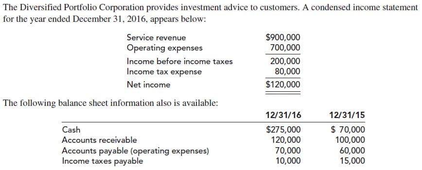 The Diversified Portfolio Corporation provides investment advice to customers. A condensed income statement
for the year ended December 31, 2016, appears below:
Service revenue
$900,000
700,000
Operating expenses
Income before income taxes
Income tax expense
200,000
80,000
$120,000
Net income
The following balance sheet information also is available:
12/31/16
12/31/15
$ 70,000
100,000
60,000
15,000
$275,000
120,000
70,000
10,000
Cash
Accounts receivable
Accounts payable (operating expenses)
Income taxes payable
