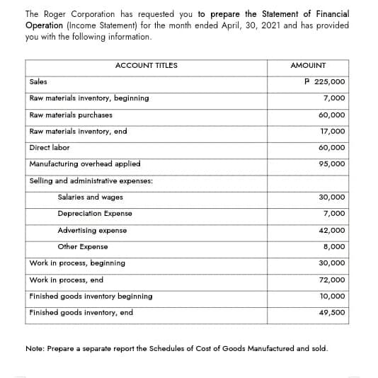 The Roger Corporation has requested you to prepare the Statement of Financial
Operation (Income Statement) for the month ended April, 30, 2021 and has provided
you with the following information.
ACCOUNT TITLES
AMOUINT
Sales
P 225,000
Raw materials inventory, beginning
7,000
Raw materials purchases
60,000
Raw materials inventory, end
17,000
Direct labor
60,000
Manufacturing overhead applied
95,000
Selling and administrative expenses:
Salaries and wages
30,000
Depreciation Expense
7,000
Advertising expense
42,000
Other Expense
8,000
Work in process, beginning
30,000
Work in process, end
72,000
Finished goods inventory beginning
10,000
Finished goods inventory, end
49,500
Note: Prepare a separate report the Schedules of Cost of Goods Manufactured and sold.
