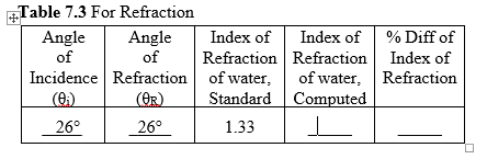 Table 7.3 For Refraction
Index of
Angle
of
Angle
Index of
% Diff of
Refraction Refraction Index of
of water, Refraction
of
Incidence Refraction of water,
(0:)
(OR)
Standard Computed
26°
26°
1.33
