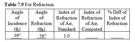 Table 7.9 For Refraction
Angle
Angle
of
Index of % Diff of
Index of
of
Refraction Refraction
Index of
Incidence Refraction
(0:)
(OR)
of Air,
of Air,
Refraction
Standard Computed
39°
56°
1.0
