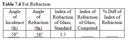 Table 7.6 For Refraction
Index of % Diff of
Refraction Refraction Index of
of Glass, Refraction
Angle
Angle
of
Index of
of
Incidence Refraction of Glass,
(0:)
(OR)
Standard Computed
56°
56°
1.5
