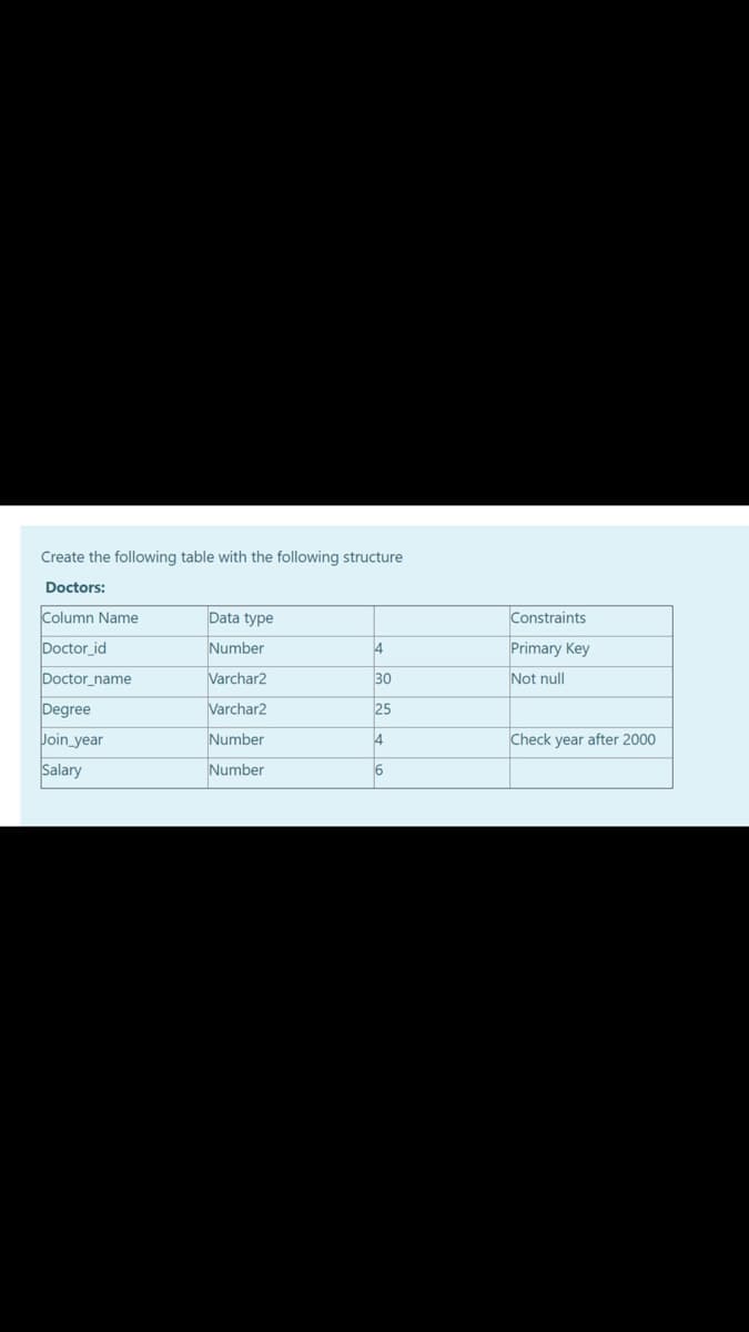 Create the following table with the following structure
Doctors:
Column Name
Data type
Constraints
Doctor_id
Number
4
Primary Key
Doctor_name
Varchar2
30
Not null
Degree
Varchar2
25
Join_year
Number
4
Check year after 2000
Salary
Number
