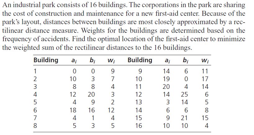 An industrial park consists of 16 buildings. The corporations in the park are sharing
the cost of construction and maintenance for a new first-aid center. Because of the
park's layout, distances between buildings are most closely approximated by a rec-
tilinear distance measure. Weights for the buildings are determined based on the
frequency of accidents. Find the optimal location of the first-aid center to minimize
the weighted sum of the rectilinear distances to the 16 buildings.
Building
aj
b;
W;
Building
aj
bị
Wi
1
9.
9.
14
6.
11
2
10
3
7
10
19
17
3
8
8
4
11
20
4
14
4
12
20
3
12
14
25
6
4
9.
13
3
14
5
6.
18
16
12
14
6.
6.
8
7
4
1
4
15
21
15
8
3
16
10
10
4
