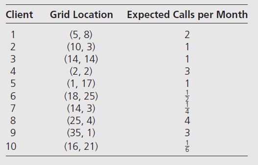 Client
Grid Location
Expected Calls per Month
(5, 8)
(10, 3)
(14, 14)
(2, 2)
(1, 17)
(18, 25)
(14, 3)
(25, 4)
(35, 1)
(16, 21)
1
2
2
1
3
1
4
3
1.
1
7
8
4
9.
10
