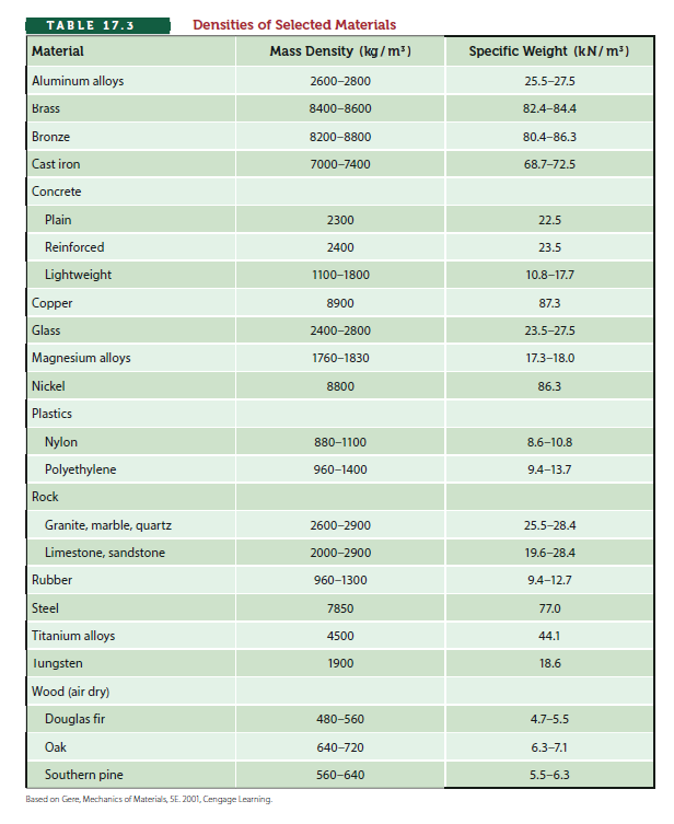 ΤΑBLE 17.3
Densities of Selected Materials
Material
Mass Density (kg/m³)
Specific Weight (kN/m³)
Aluminum alloys
2600-2800
25.5-27.5
Brass
8400-8600
82.4-84.4
Bronze
8200-8800
80.4-86.3
Cast iron
7000-7400
68.7-72.5
Concrete
Plain
2300
22.5
Reinforced
2400
23.5
Lightweight
1100–1800
10.8-17.7
Сopper
8900
87.3
Glass
2400-2800
23.5-27.5
Magnesium alloys
Nickel
1760-1830
17.3-18.0
8800
86.3
Plastics
Nylon
880-1100
8.6–10.8
Polyethylene
960-1400
9.4-13.7
Rock
Granite, marble, quartz
2600-2900
25.5-28.4
Limestone, sandstone
2000-2900
19.6-28.4
Rubber
960-1300
9.4-12.7
Steel
7850
77.0
Titanium alloys
4500
44.1
lungsten
1900
18.6
Wood (air dry)
Douglas fir
480-560
4.7-5.5
Oak
640-720
6.3-7.1
Southern pine
560-640
5.5-6.3
Based on Gere, Mechanics of Materials, SE. 2001, Cengage Learning.
