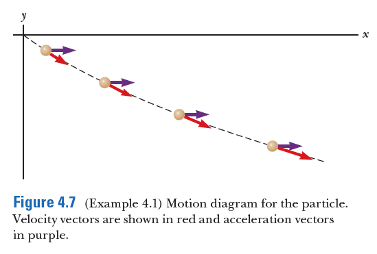 Figure 4.7 (Example 4.1) Motion diagram for the particle.
Velocity vectors are shown in red and acceleration vectors
in purple.
