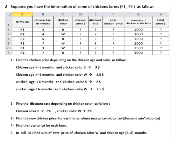 3- Suppose you have the information of some of chickens farms (F1 , F2 ) as fallow:
B
D
G
chicken discount
price S
chicken Age
chicken
new
Numbers of
total
farms no
in months
color
chicken price chicken in the farm
price S
rate
2
F1
3
B
1000
3.
F2
4
w
2000
4
F2
B
1500
F1
w
2000
6.
F1
3
w
?
1500
F2
B
3000
1- Find the chicken price depending on the chicken age and color as fallow :
Chicken age >= 6 months and chicken color B → 3$
Chicken age >= 6 months and chicken color W → 2.5$
chicken age <6 months and chicken color B > 2$
chicken age < 6 months and chicken color w > 1.5$
2- Find the discount rate depending on chicken color as fallow :
Chicken color B> -3% ,chicken color W >-2%
3- Find the new chicken price for each farm, where new price-old price+(discount rate*old price)
4 Find the total price for each farm.
5- In cell D10 find sum of total price of chicken color W and chicken age (4.8] months
