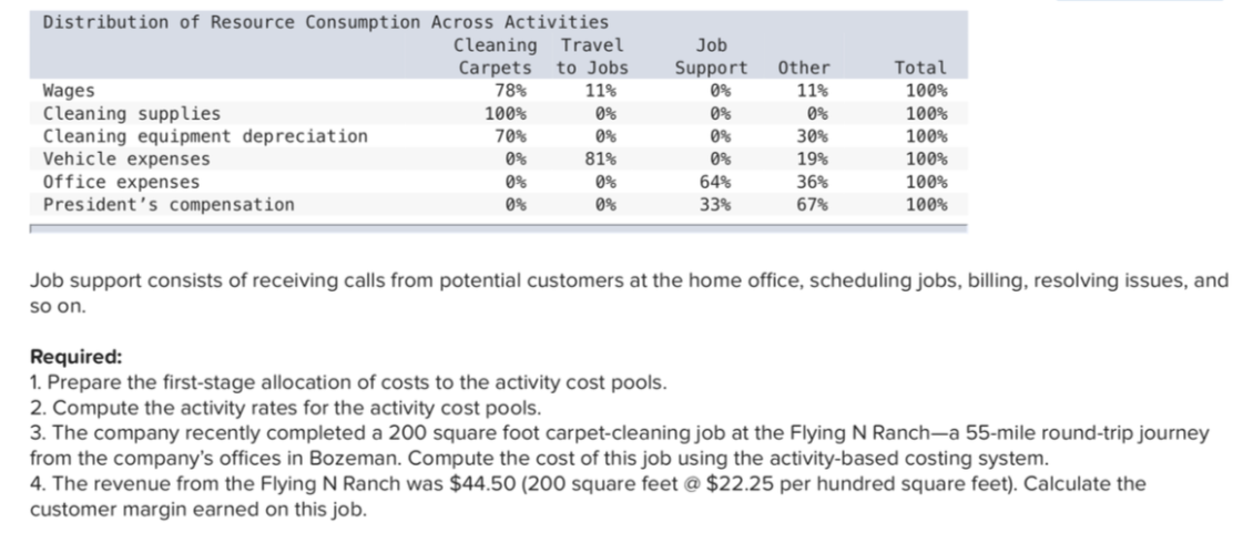 Distribution of Resource Consumption Across Activities
Cleaning Travel
Job
Carpets
to Jobs
Other
Support
0%
Total
78%
11%
Wages
Cleaning supplies
Cleaning equipment depreciation
Vehicle expenses
Office expenses
President's compensation
11%
100%
100%
0%
0%
0%
100%
70%
0%
0%
30%
100%
0%
81%
0%
19%
100%
0%
0%
64%
36%
100%
0%
0%
33%
67%
100%
Job support consists of receiving calls from potential customers at the home office, scheduling jobs, billing, resolving issues, and
So on.
Required:
1. Prepare the first-stage allocation of costs to the activity cost pools.
2. Compute the activity rates for the activity cost pools.
3. The company recently completed a 200 square foot carpet-cleaning job at the Flying N Ranch–a 55-mile round-trip journey
from the company's offices in Bozeman. Compute the cost of this job using the activity-based costing system.
4. The revenue from the Flying N Ranch was $44.50 (200 square feet @ $22.25 per hundred square feet). Calculate the
customer margin earned on this job.
