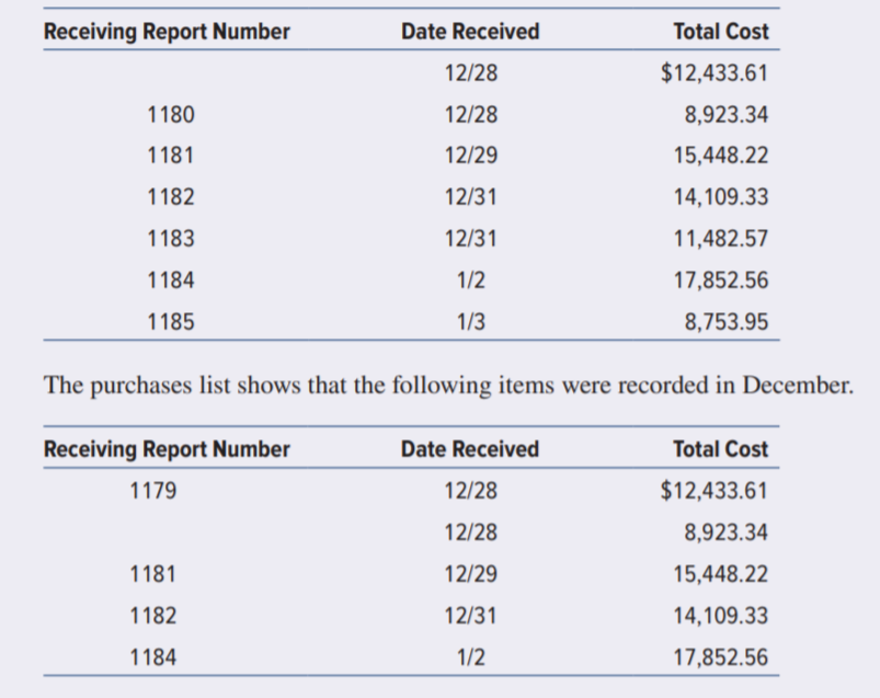 Receiving Report Number
Date Received
Total Cost
12/28
$12,433.61
1180
12/28
8,923.34
1181
12/29
15,448.22
1182
12/31
14,109.33
1183
12/31
11,482.57
1184
1/2
17,852.56
1185
1/3
8,753.95
The purchases list shows that the following items were recorded in December.
Receiving Report Number
Date Received
Total Cost
1179
12/28
$12,433.61
12/28
8,923.34
1181
12/29
15,448.22
1182
12/31
14,109.33
1184
1/2
17,852.56
