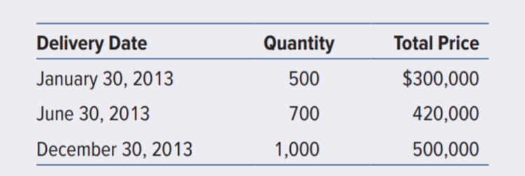 Delivery Date
Quantity
Total Price
January 30, 2013
500
$300,000
June 30, 2013
700
420,000
December 30, 2013
1,000
500,000
