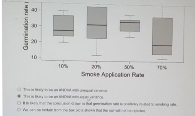 40
30
10
10%
20%
50%
70%
Smoke Application Rate
O This is likely to be an ANOVA with unequal variance.
This is likely to be an ANOVA with
equa variance.
O t is likely that the conclusion drawn is that germination rate is positively related to smoking rate.
We can be certain from the box plots shown that the null will not be rejected.
20
Germination rate (
