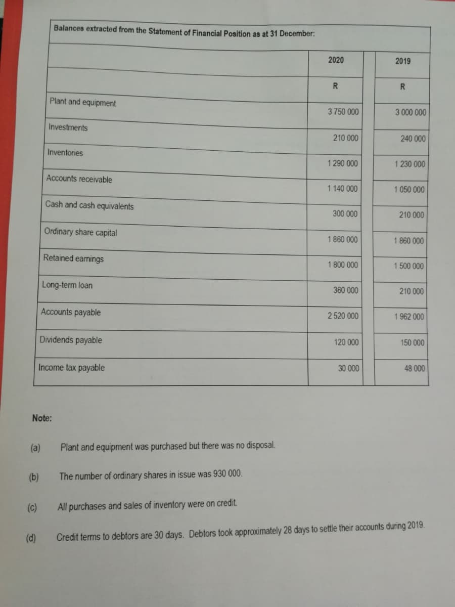 Balances extracted from the Statement of Financial Position as at 31 December:
2020
2019
R
R
Plant and equipment
3 750 000
3 000 000
Investments
210 000
240 000
Inventories
1 290 000
1 230 000
Accounts receivable
1 140 000
1 050 000
Cash and cash equivalents
300 000
210 000
Ordinary share capital
1 860 000
1 860 000
Retained earnings
1 800 000
1 500 000
Long-term loan
360 000
210 000
Accounts payable
2 520 000
1 962 000
Dividends payable
120 000
150 000
Income tax payable
30 000
48 000
Note:
(a)
Plant and equipment was purchased but there was no disposal.
(b)
The number of ordinary shares in issue was 930 000.
(c)
All purchases and sales of inventory were on credit.
(d)
Credit terms to debtors are 30 days. Debtors took approximately 28 days to settle their accounts during 2019.
