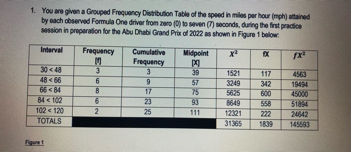 1. You are given a Grouped Frequency Distribution Table of the speed in miles per hour (mph) attained
by each observed Formula One driver from zero (0) to seven (7) seconds, during the first practice
session in preparation for the Abu Dhabi Grand Prix of 2022 as shown in Figure 1 below:
Interval
30<48
48 < 66
6684
84 <102
102 <120
TOTALS
Figure 1
Frequency
[1]
3
6
8
6
2
Cumulative
Frequency
3
9
17
23
25
Midpoint
[X]
39
57
75
93
111
X²
1521
3249
5625
8649
12321
31365
fX
117
342
600
558
222
1839
fx²
4563
19494
45000
51894
24642
145593