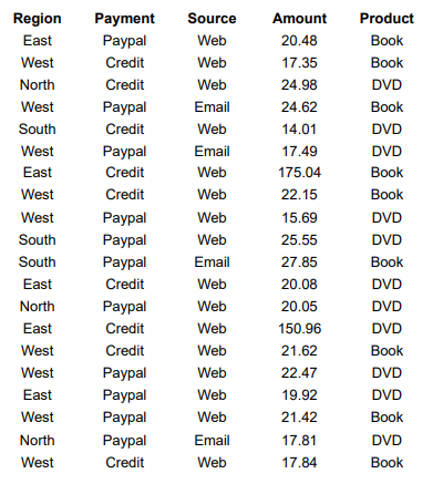 Region Payment
East
Paypal
West
Credit
Credit
Paypal
Credit
North
West
South
West
East
West
West
South
South
East
North
East
West
West
East
West
North
West
Paypal
Credit
Credit
Paypal
Paypal
Paypal
Credit
Paypal
Credit
Credit
Paypal
Paypal
Paypal
Paypal
Credit
Source
Web
Web
Web
Email
Web
Email
Web
Web
Web
Web
Email
Web
Web
Web
Web
Web
Web
Web
Email
Web
Amount
20.48
17.35
24.98
24.62
14.01
17.49
175.04
22.15
15.69
25.55
27.85
20.08
20.05
150.96
21.62
22.47
19.92
21.42
17.81
17.84
Product
Book
Book
DVD
Book
DVD
DVD
Book
Book
DVD
DVD
Book
DVD
DVD
DVD
Book
DVD
DVD
Book
DVD
Book